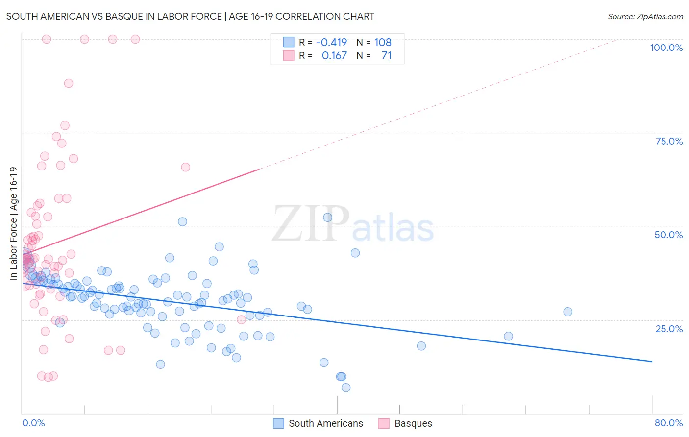 South American vs Basque In Labor Force | Age 16-19