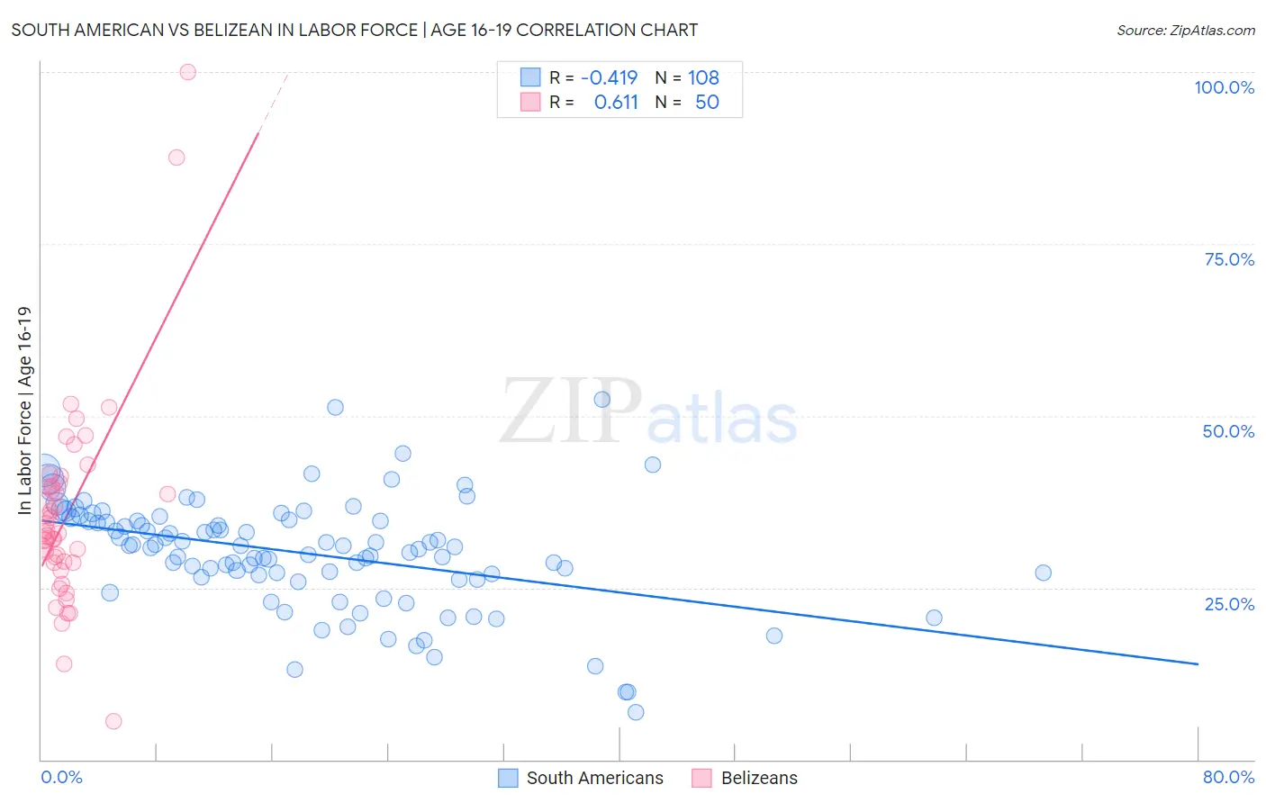 South American vs Belizean In Labor Force | Age 16-19