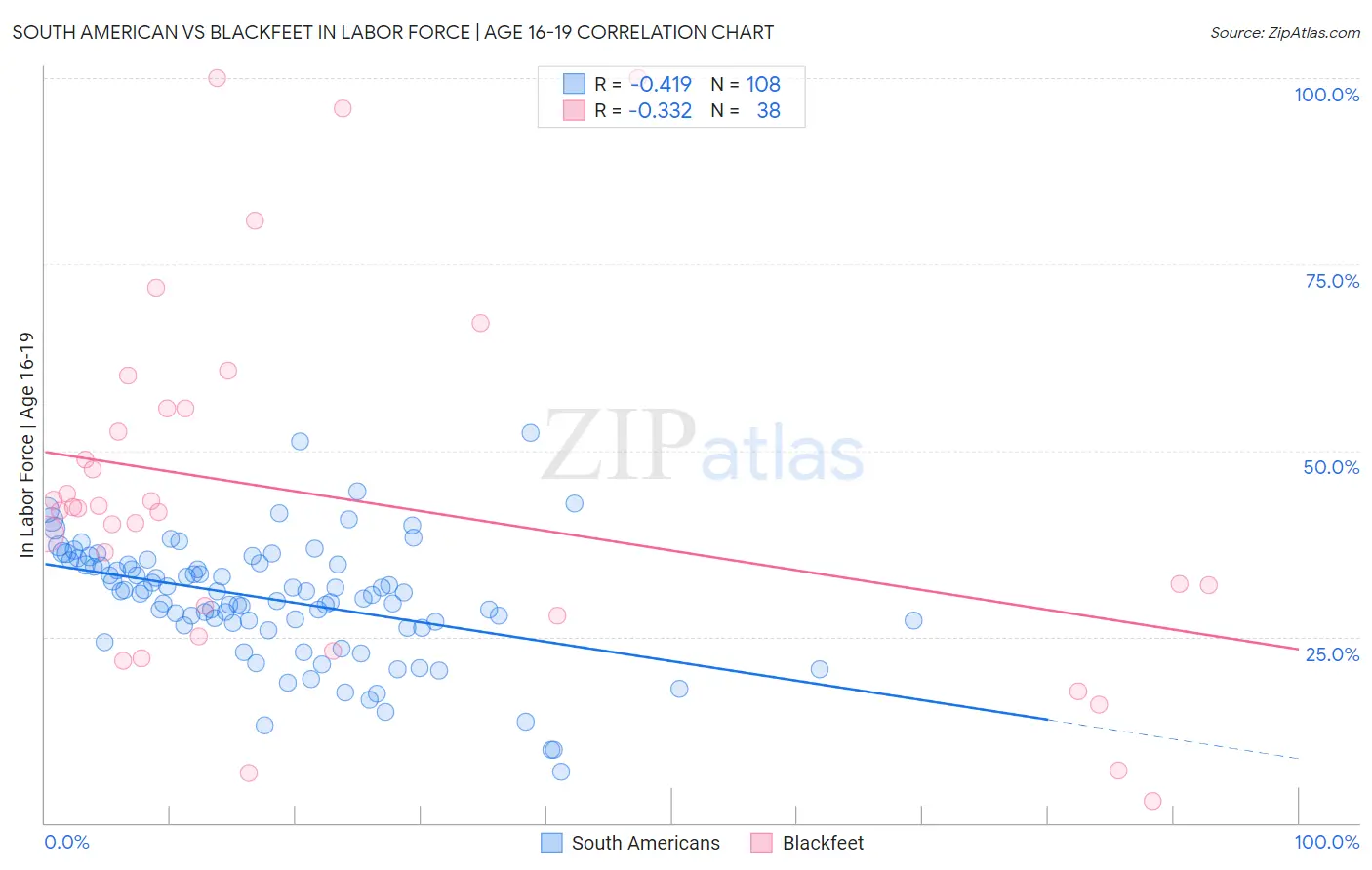 South American vs Blackfeet In Labor Force | Age 16-19