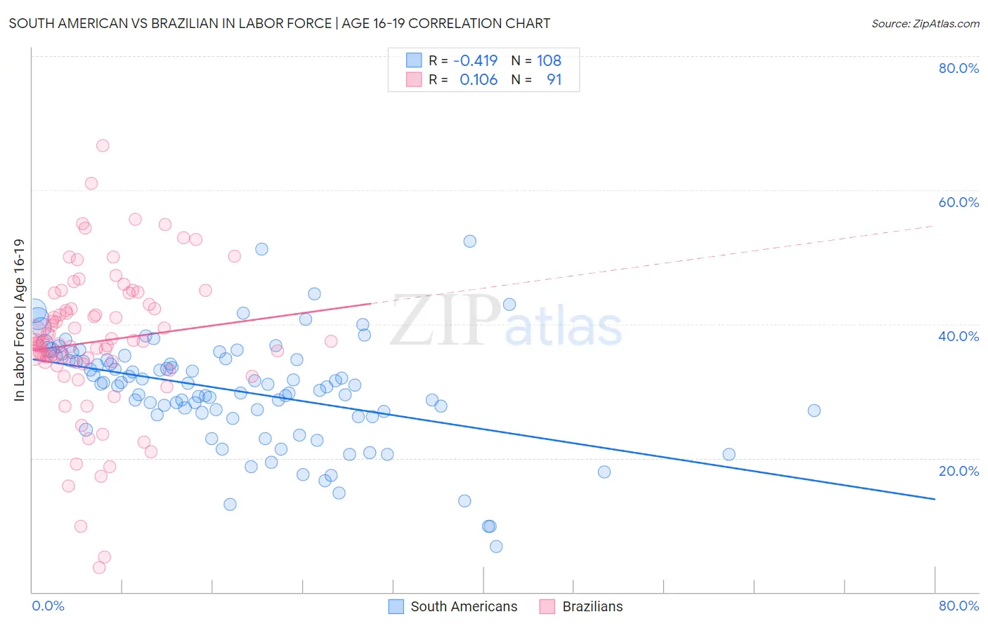 South American vs Brazilian In Labor Force | Age 16-19