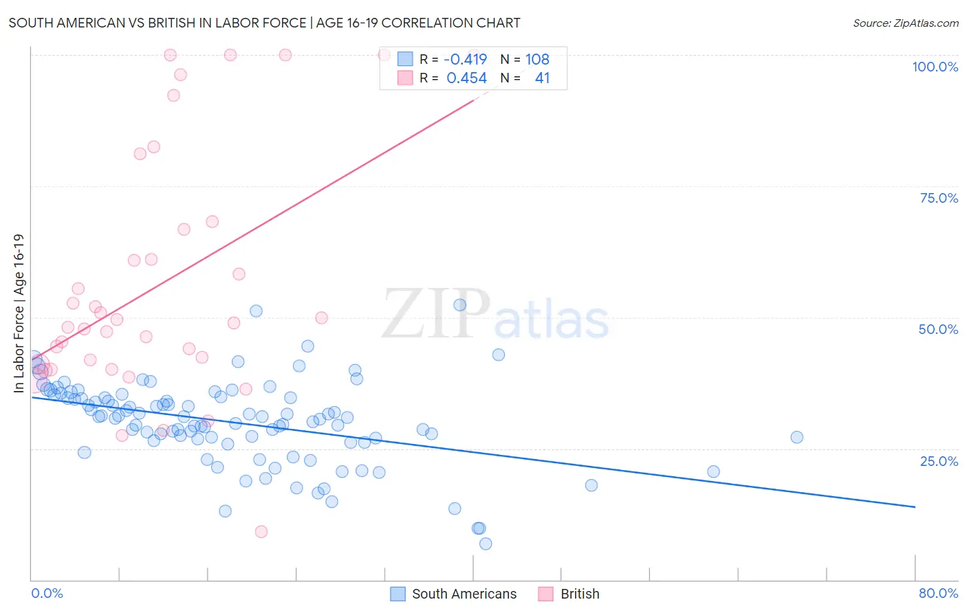 South American vs British In Labor Force | Age 16-19