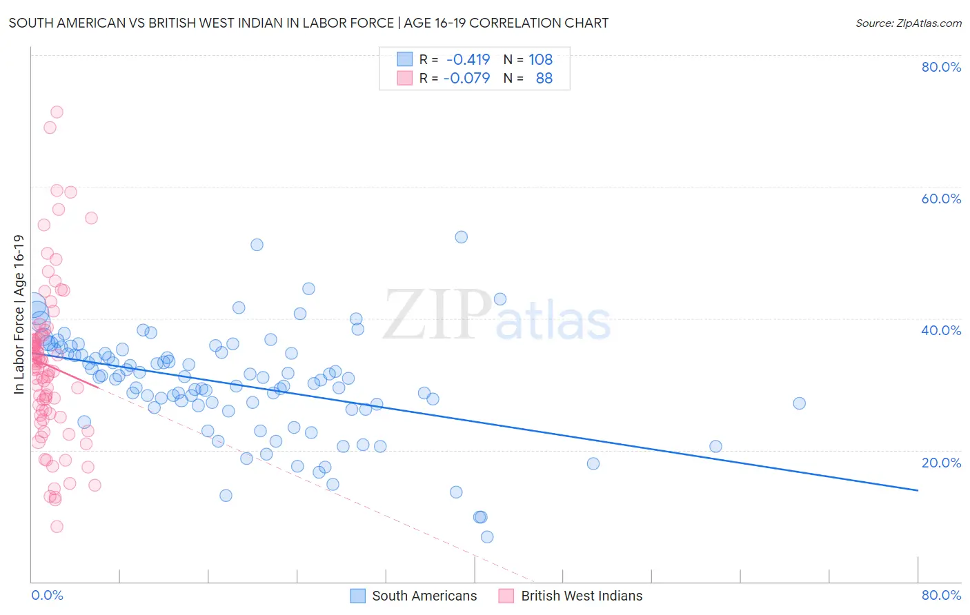 South American vs British West Indian In Labor Force | Age 16-19