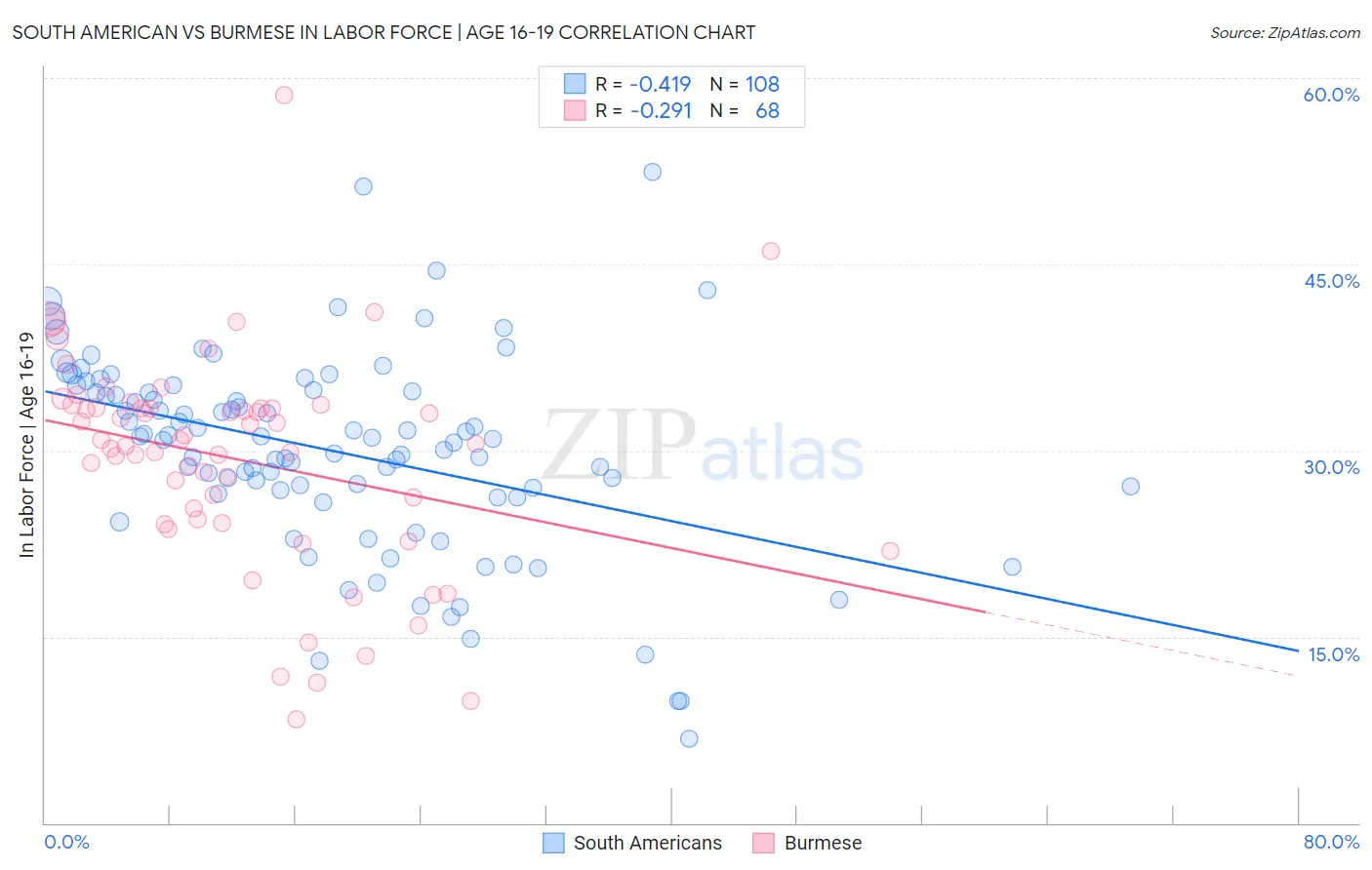 South American vs Burmese In Labor Force | Age 16-19