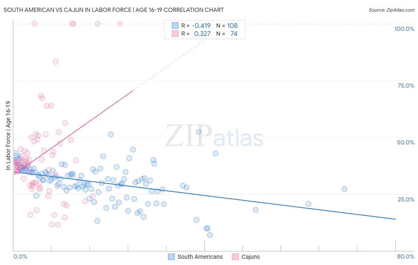 South American vs Cajun In Labor Force | Age 16-19