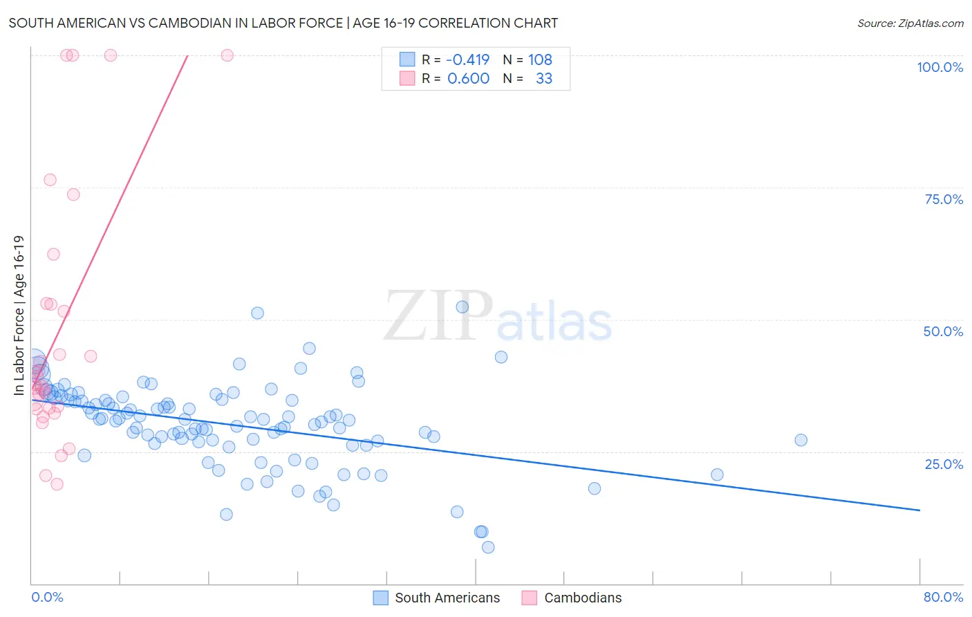 South American vs Cambodian In Labor Force | Age 16-19