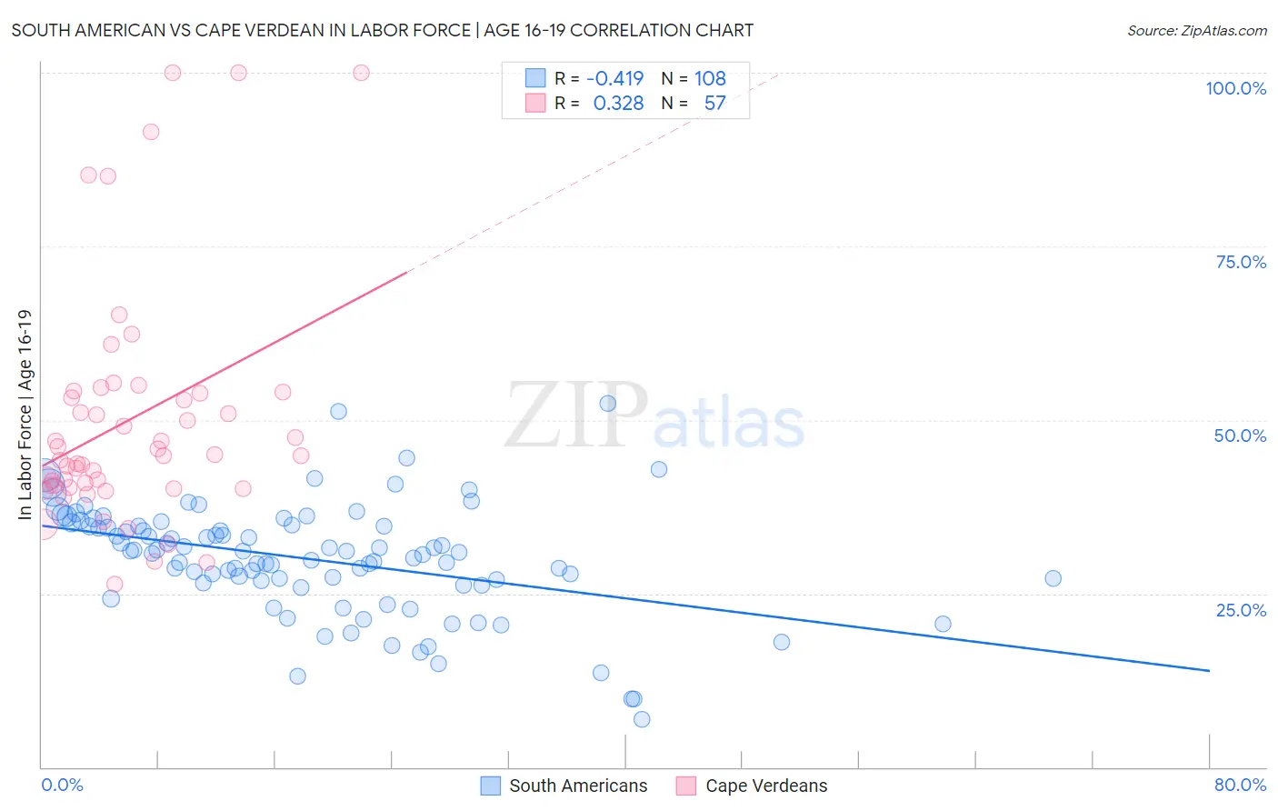 South American vs Cape Verdean In Labor Force | Age 16-19