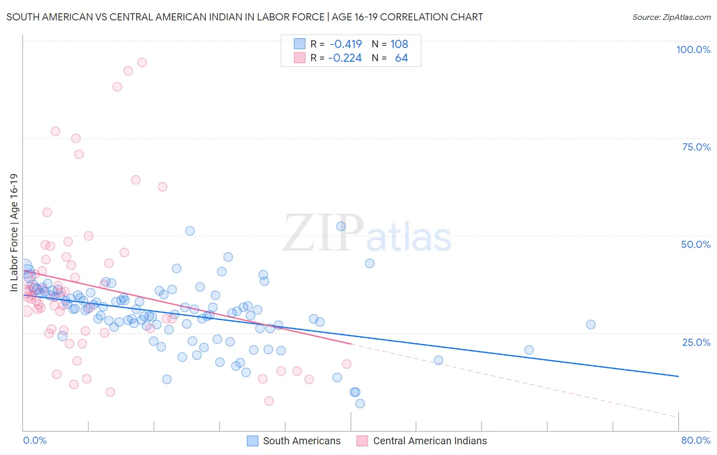 South American vs Central American Indian In Labor Force | Age 16-19