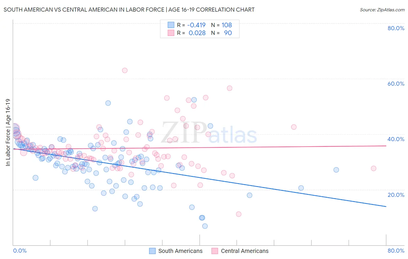 South American vs Central American In Labor Force | Age 16-19