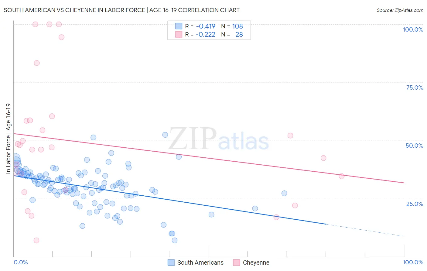 South American vs Cheyenne In Labor Force | Age 16-19