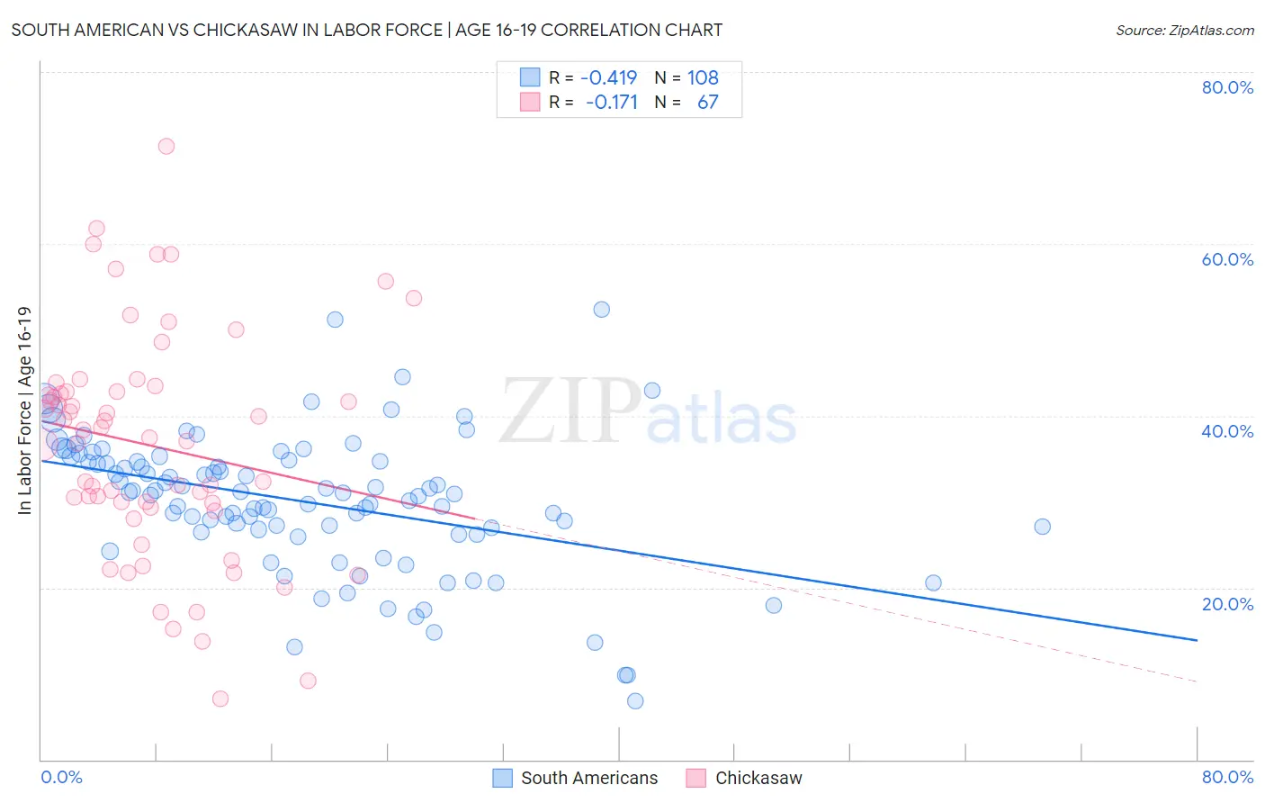 South American vs Chickasaw In Labor Force | Age 16-19