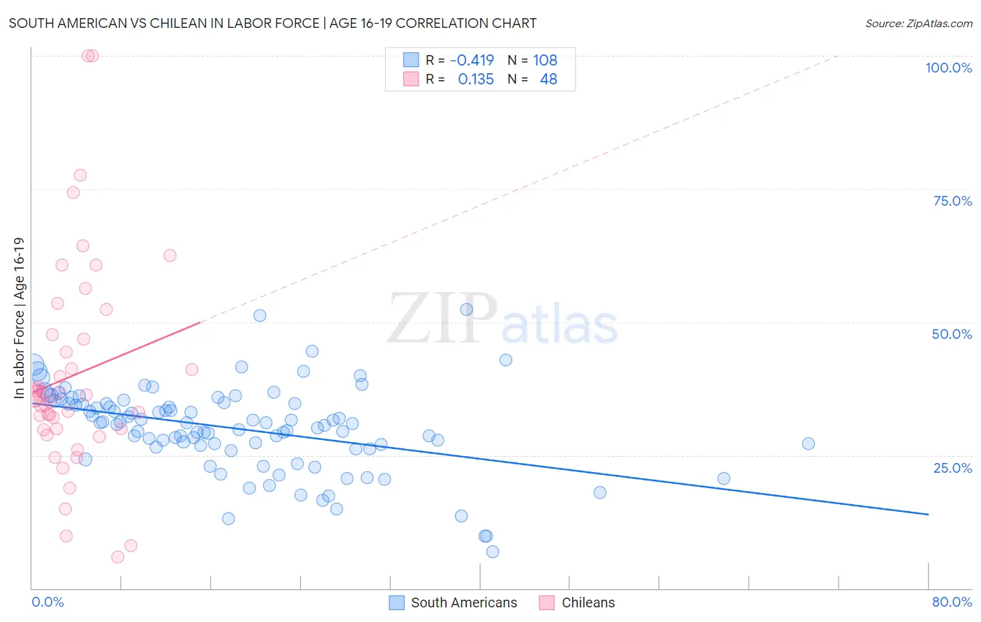 South American vs Chilean In Labor Force | Age 16-19