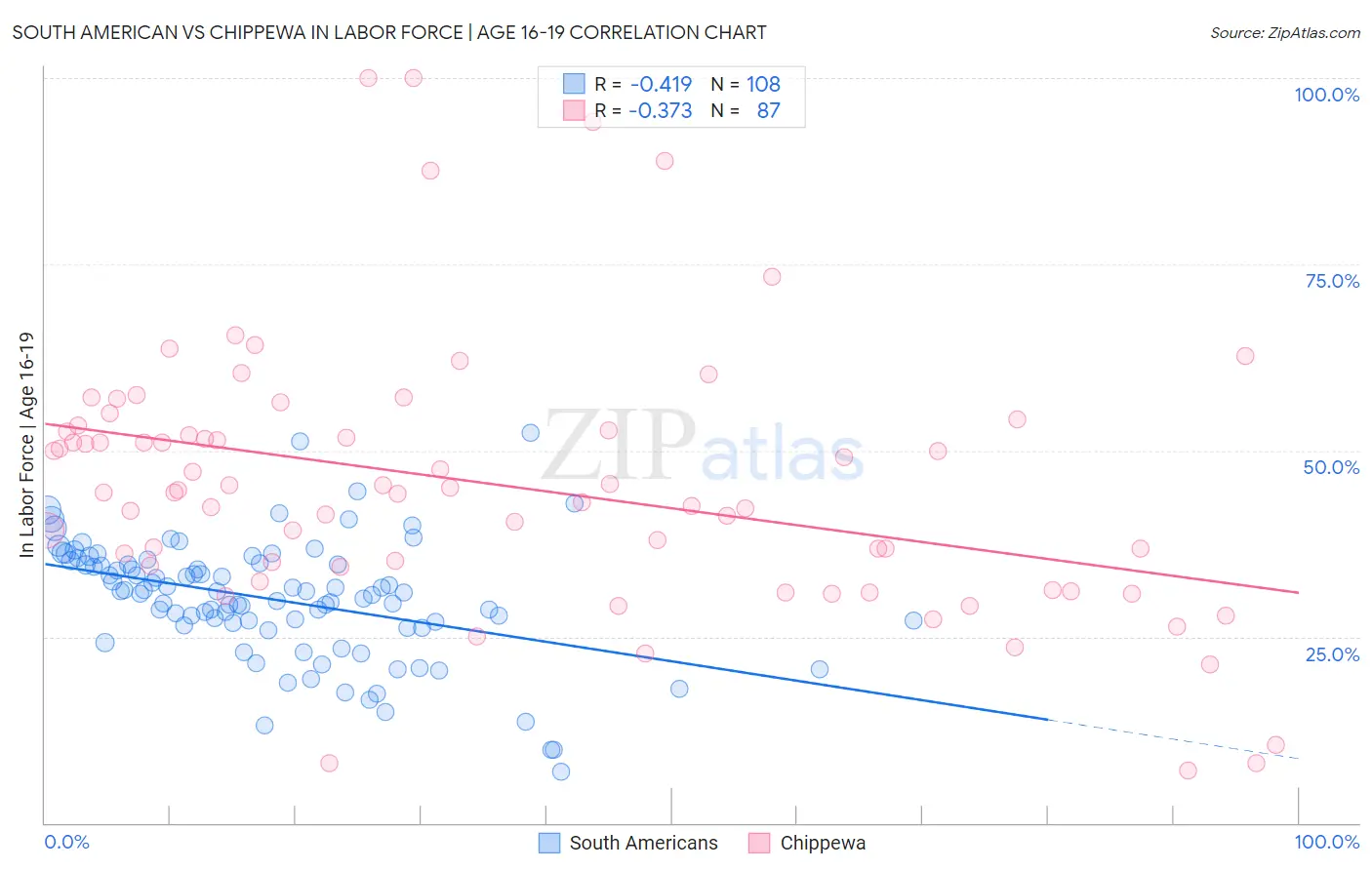 South American vs Chippewa In Labor Force | Age 16-19