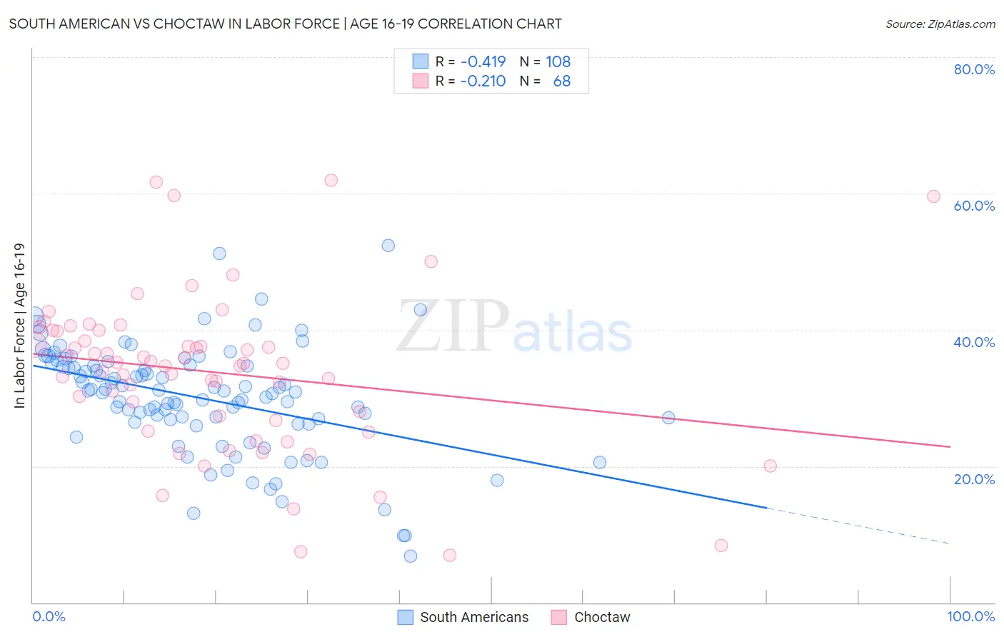 South American vs Choctaw In Labor Force | Age 16-19