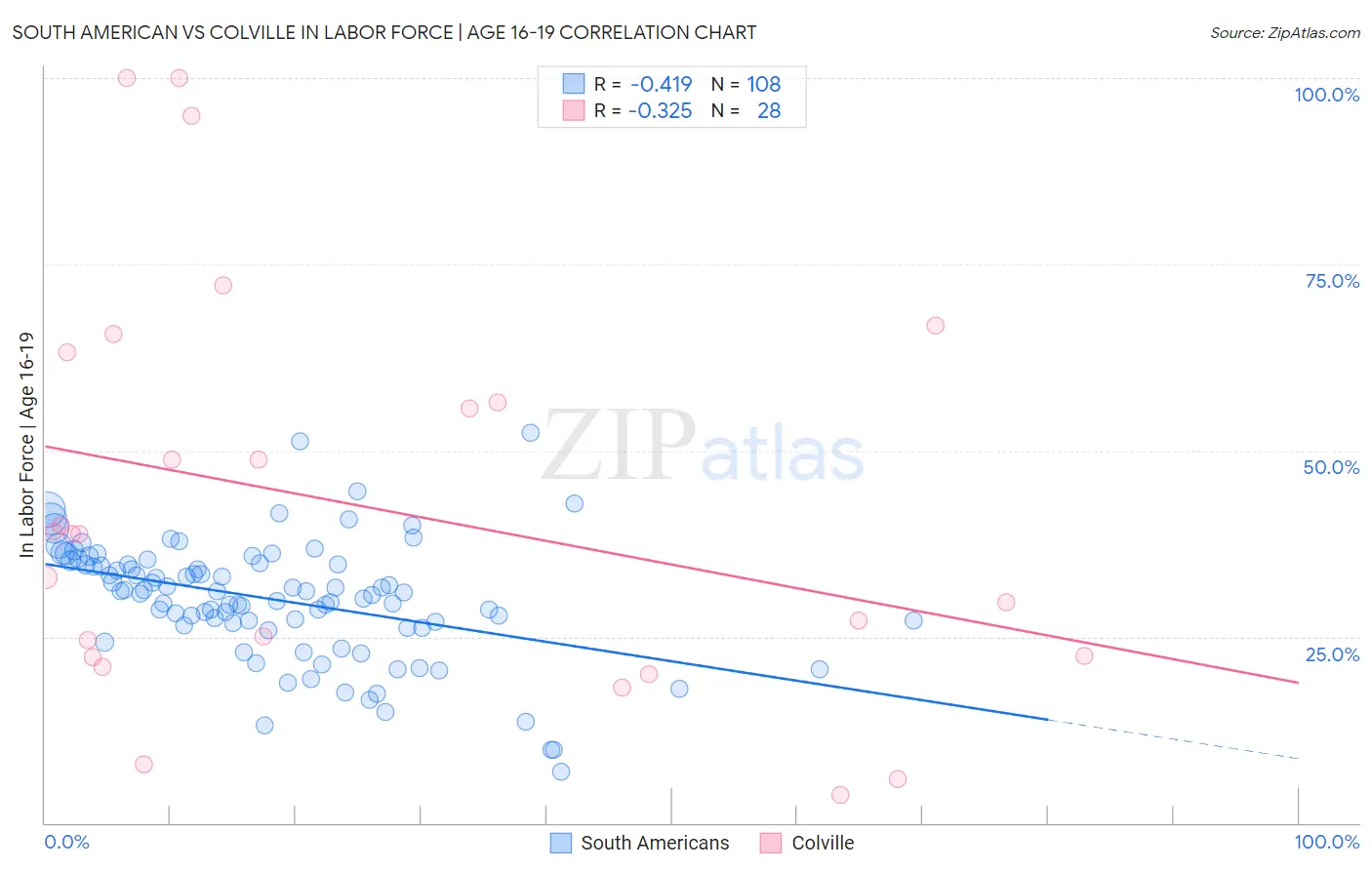 South American vs Colville In Labor Force | Age 16-19