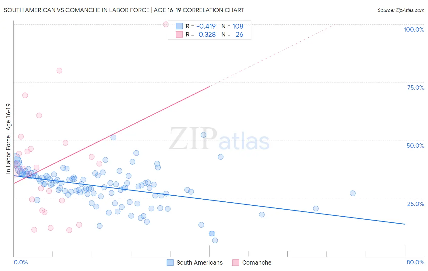 South American vs Comanche In Labor Force | Age 16-19