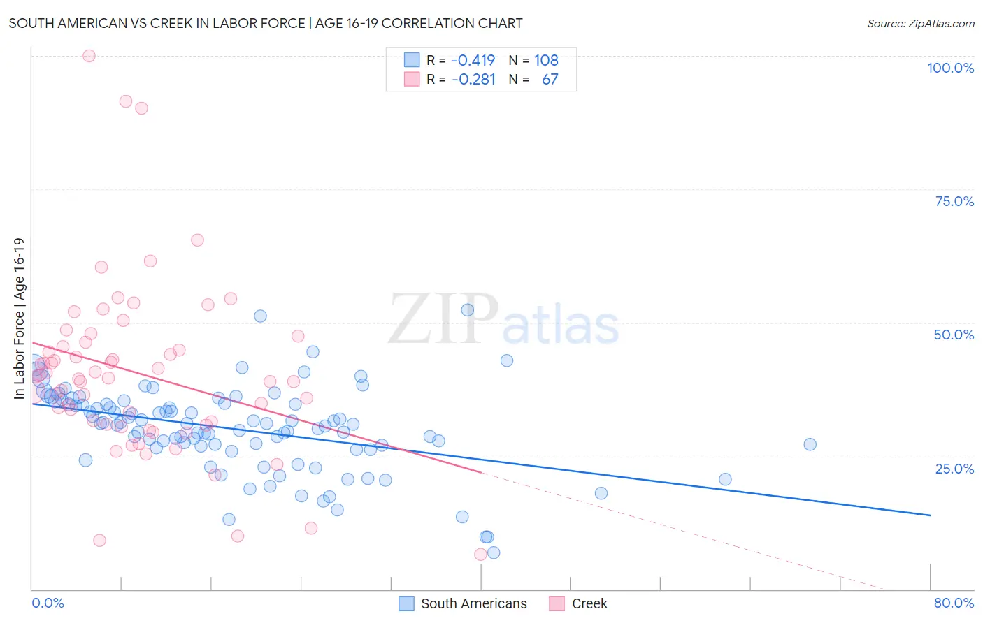 South American vs Creek In Labor Force | Age 16-19