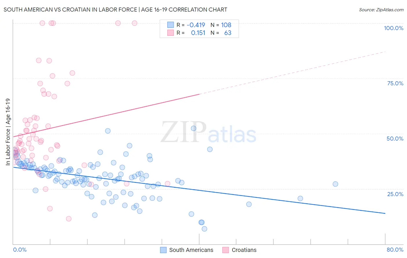 South American vs Croatian In Labor Force | Age 16-19