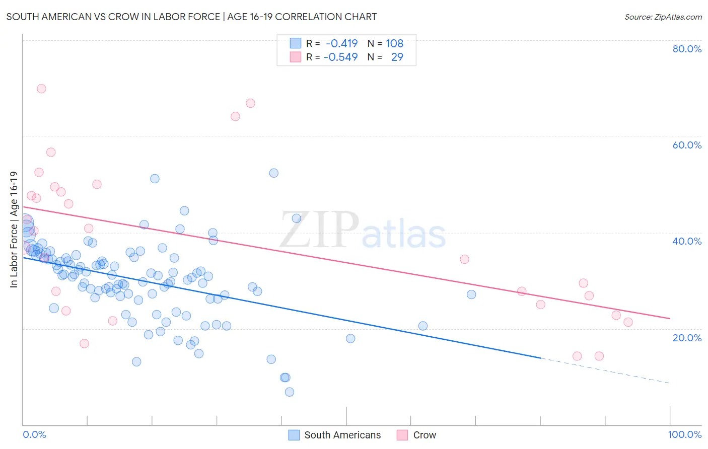 South American vs Crow In Labor Force | Age 16-19