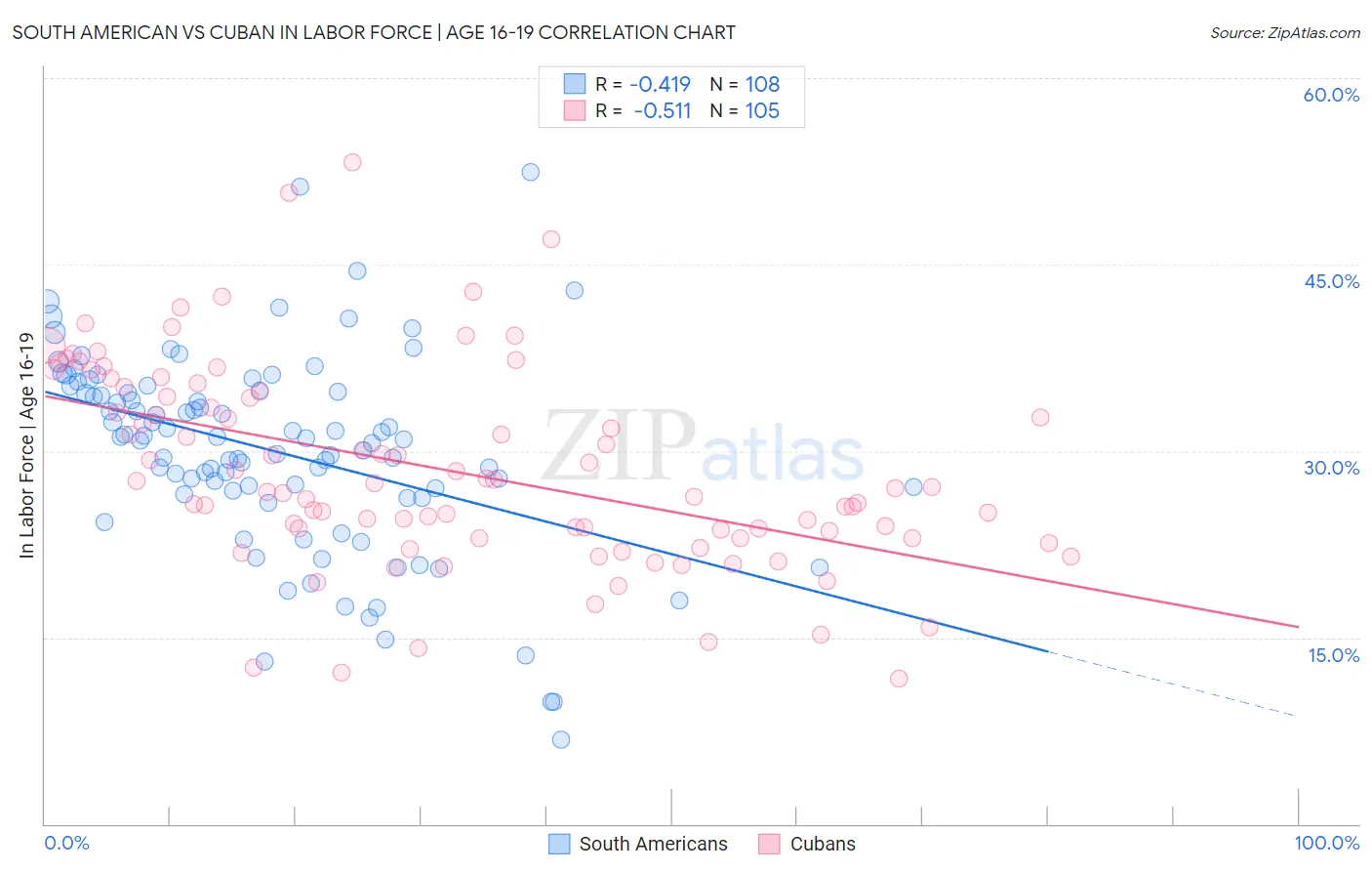 South American vs Cuban In Labor Force | Age 16-19