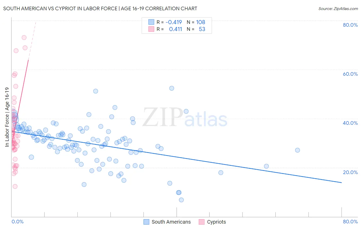 South American vs Cypriot In Labor Force | Age 16-19