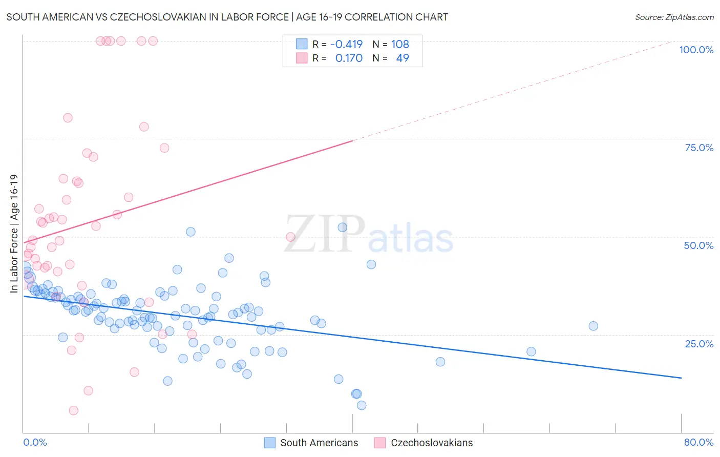 South American vs Czechoslovakian In Labor Force | Age 16-19