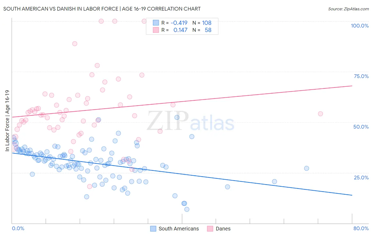 South American vs Danish In Labor Force | Age 16-19