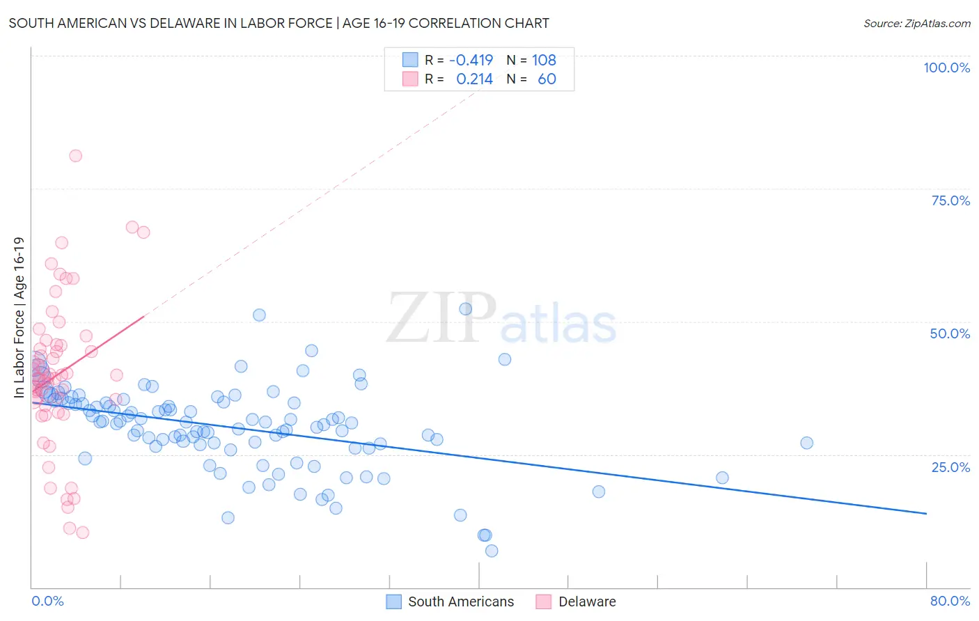 South American vs Delaware In Labor Force | Age 16-19