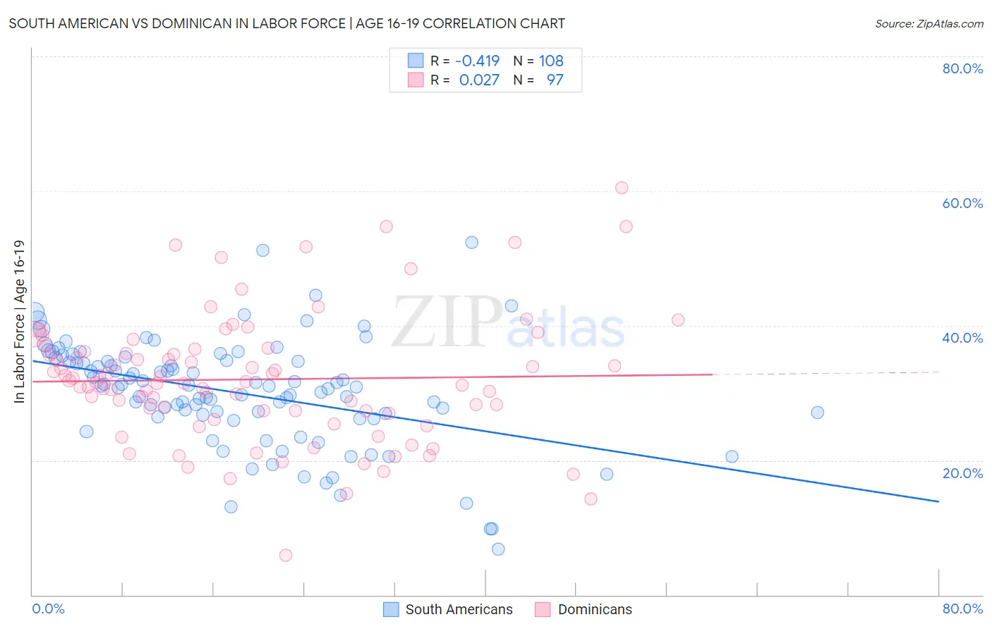 South American vs Dominican In Labor Force | Age 16-19