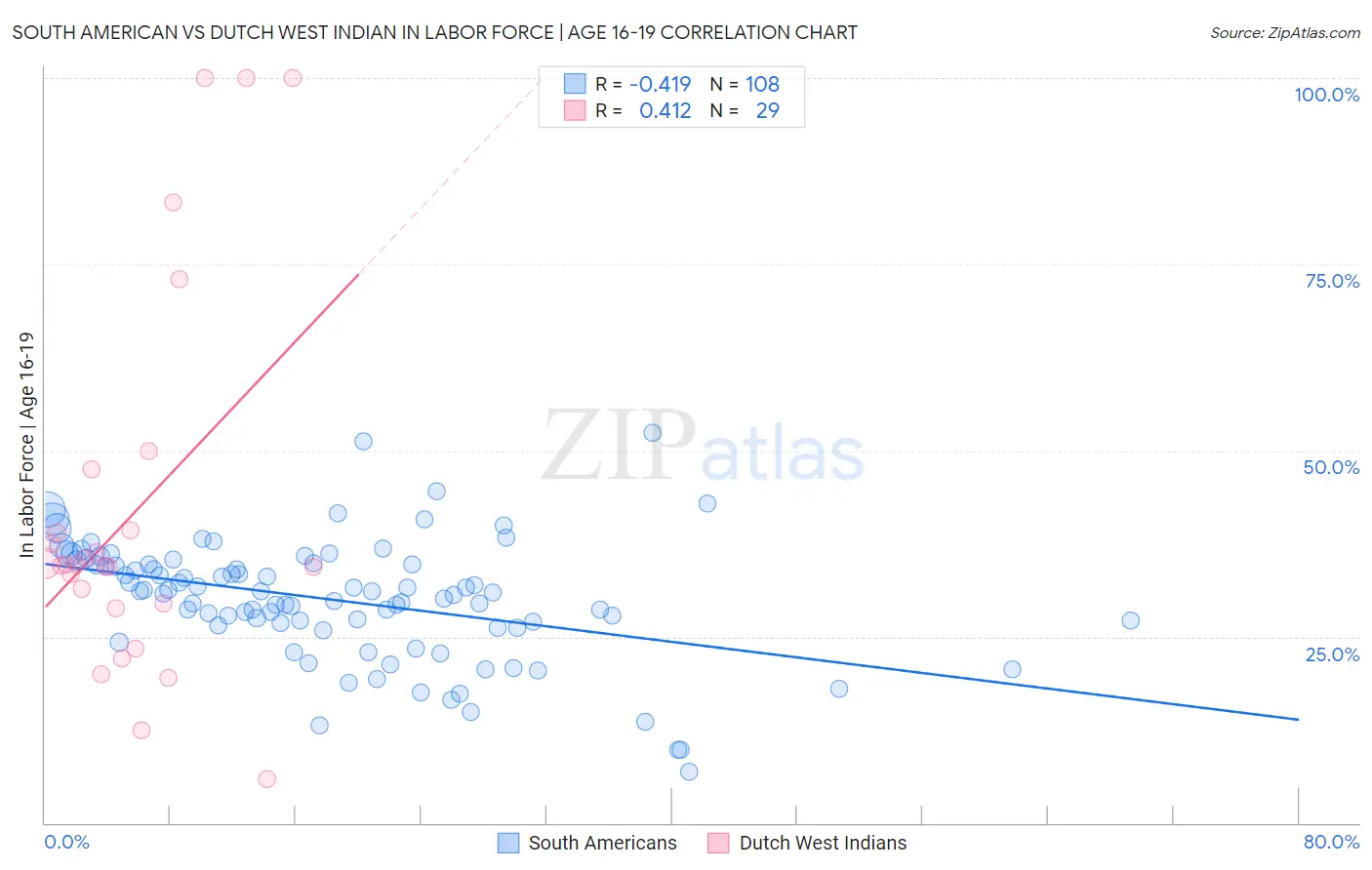 South American vs Dutch West Indian In Labor Force | Age 16-19