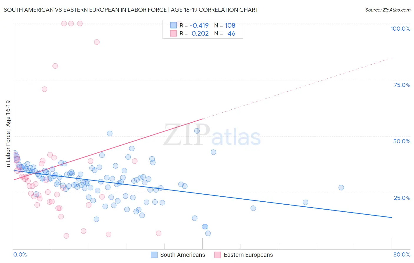 South American vs Eastern European In Labor Force | Age 16-19