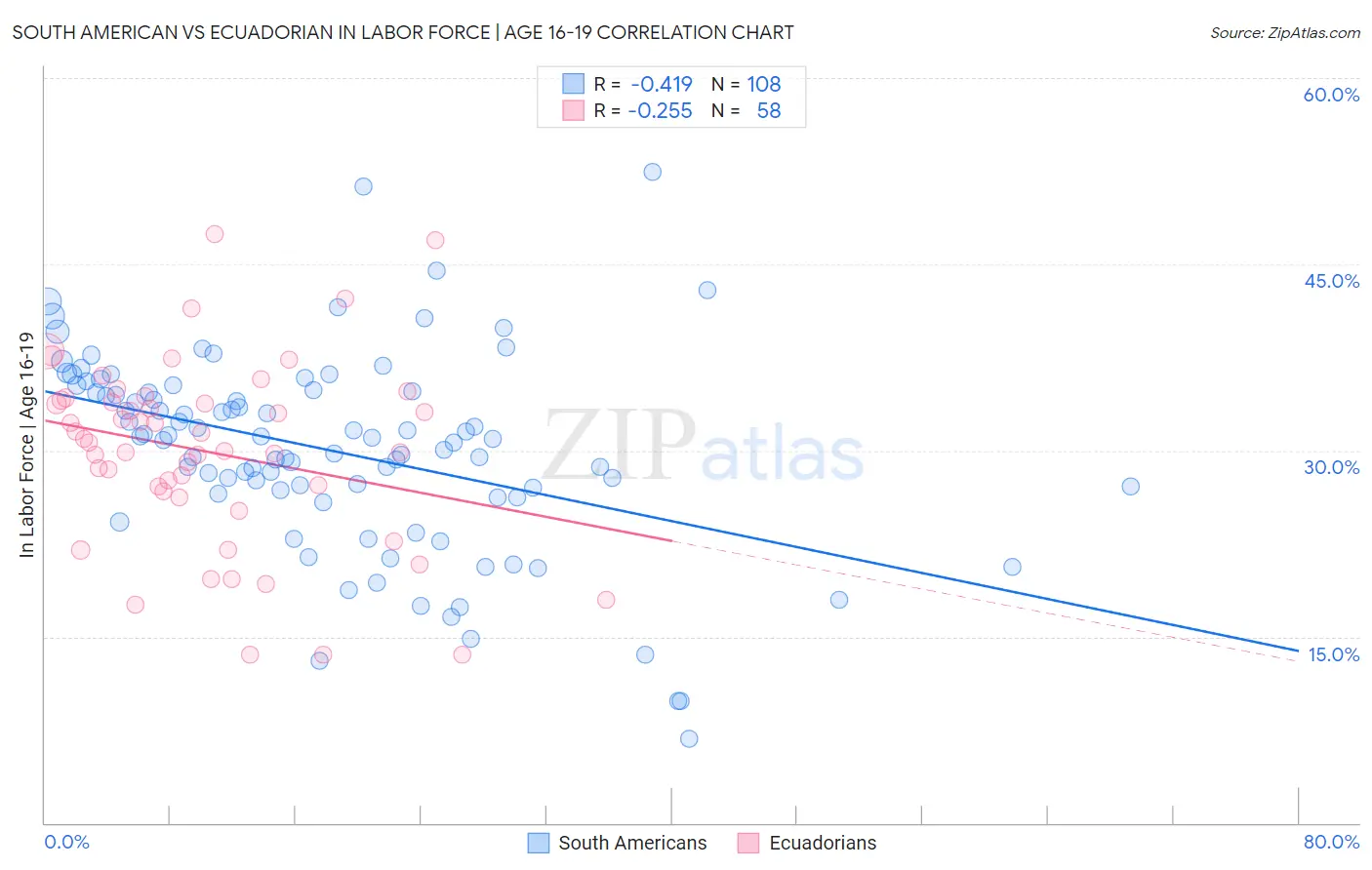 South American vs Ecuadorian In Labor Force | Age 16-19