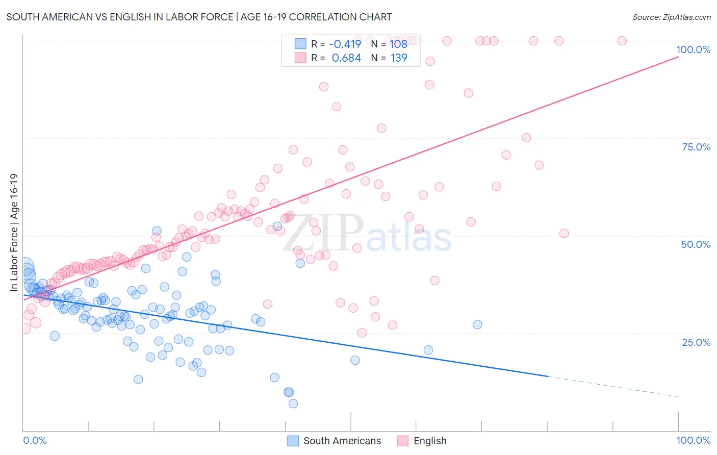 South American vs English In Labor Force | Age 16-19