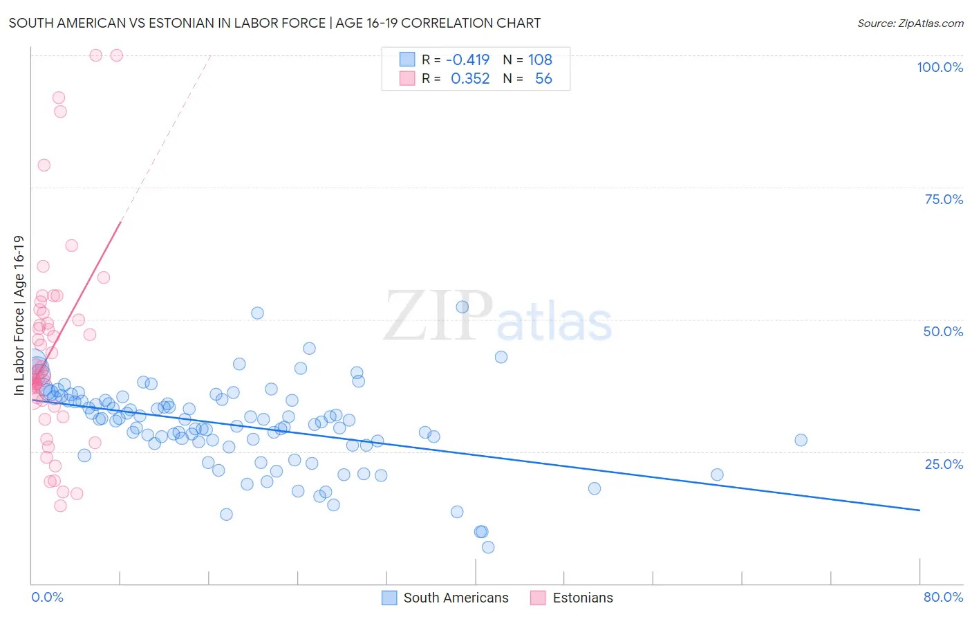 South American vs Estonian In Labor Force | Age 16-19