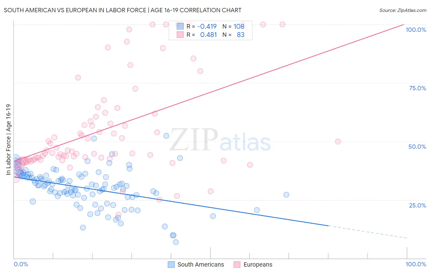 South American vs European In Labor Force | Age 16-19