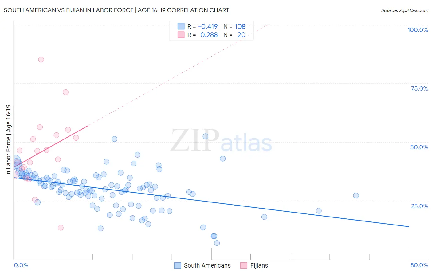 South American vs Fijian In Labor Force | Age 16-19