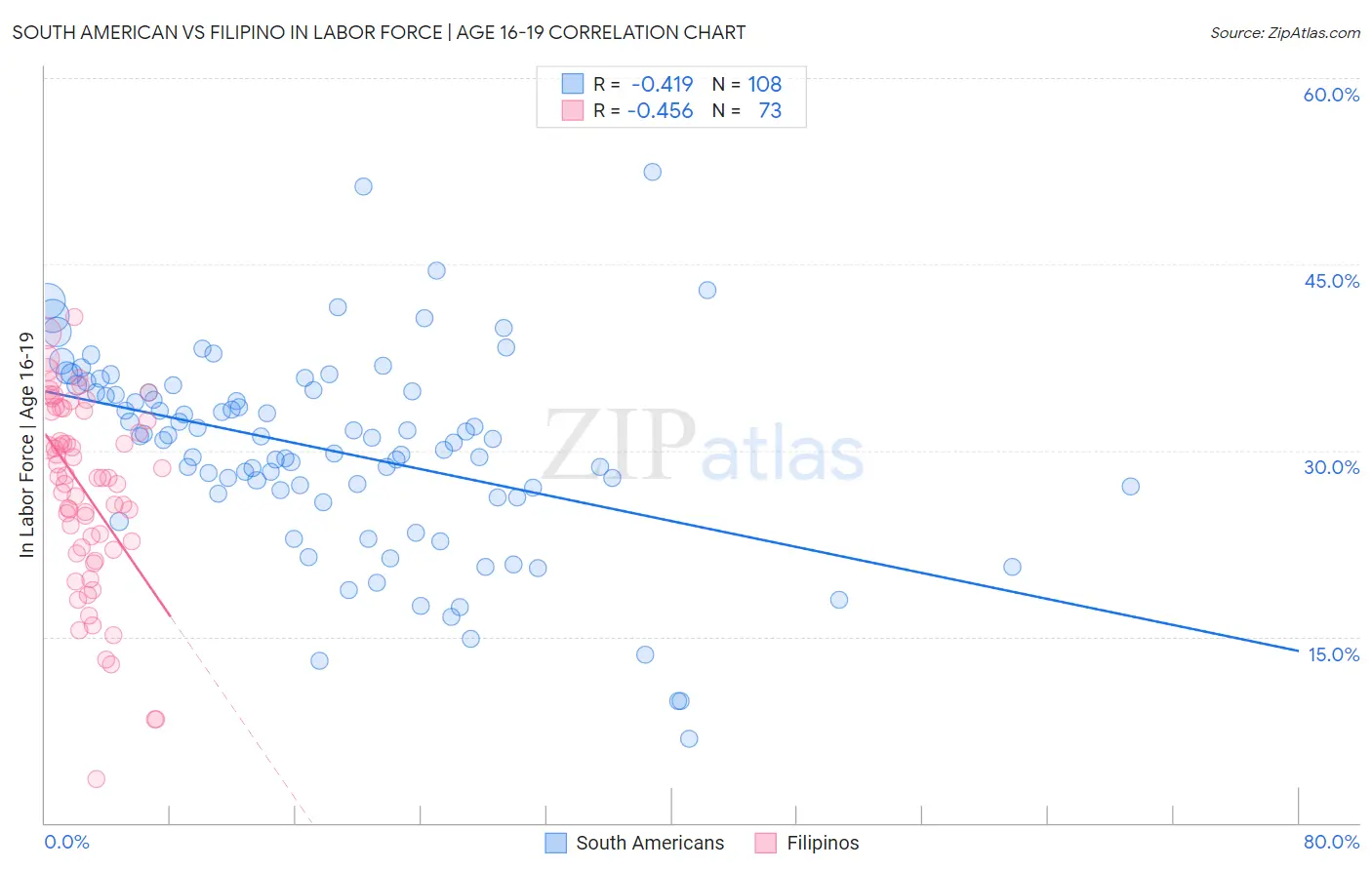 South American vs Filipino In Labor Force | Age 16-19