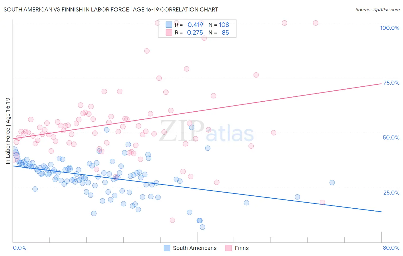 South American vs Finnish In Labor Force | Age 16-19