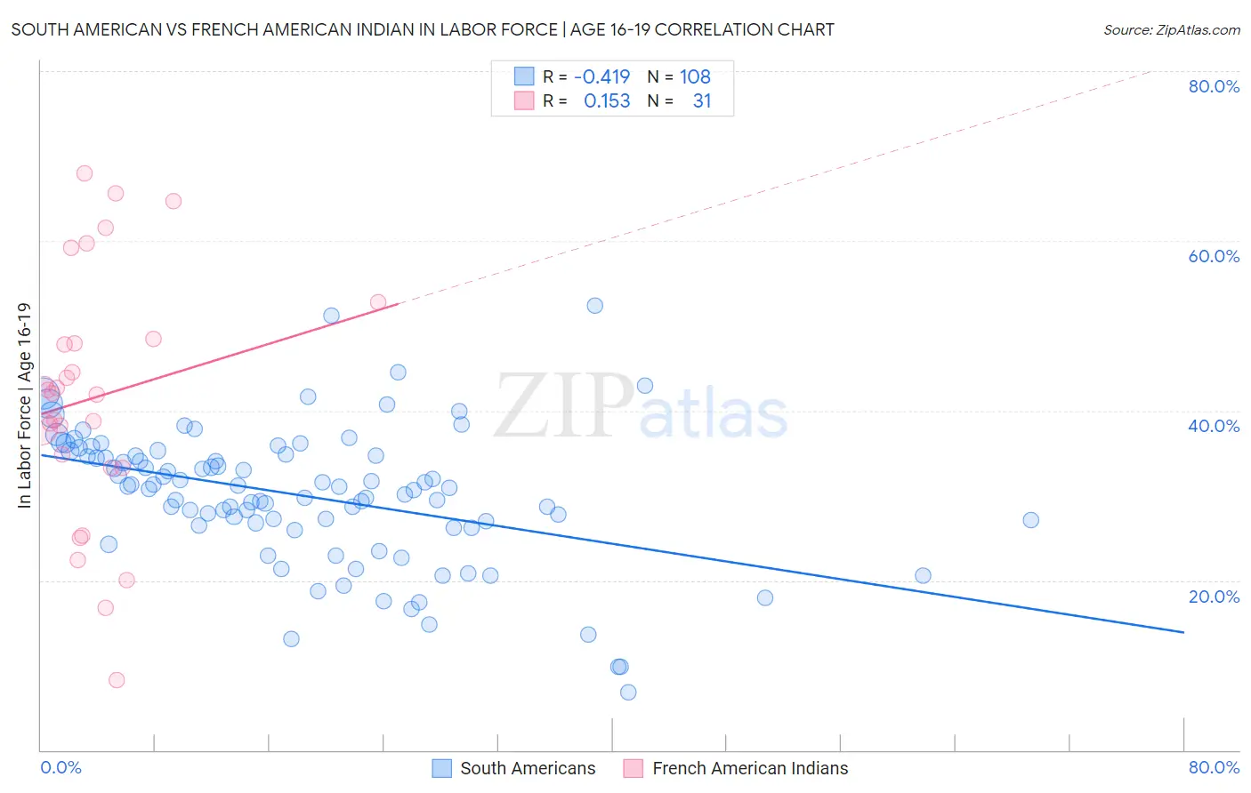 South American vs French American Indian In Labor Force | Age 16-19