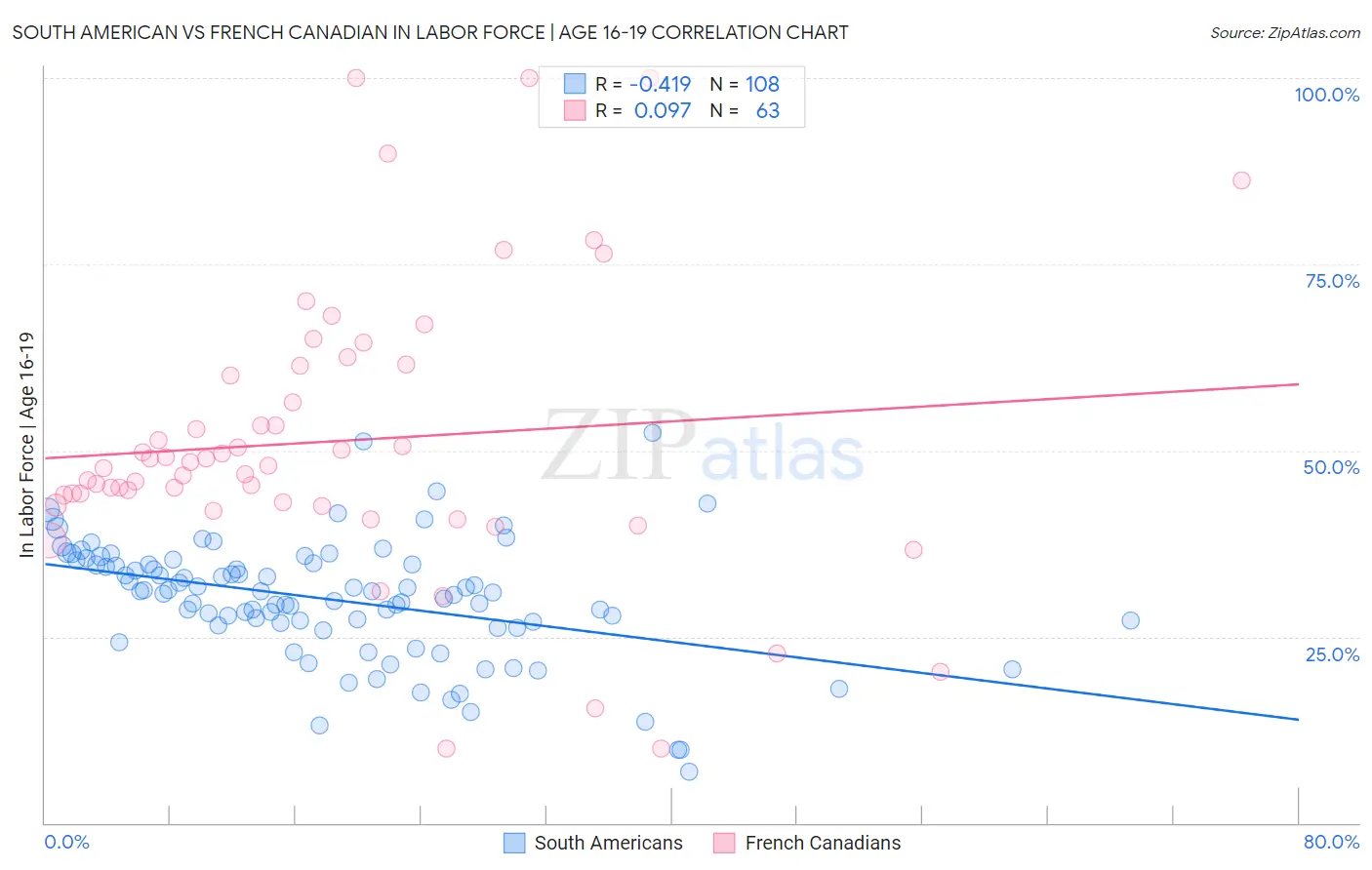 South American vs French Canadian In Labor Force | Age 16-19