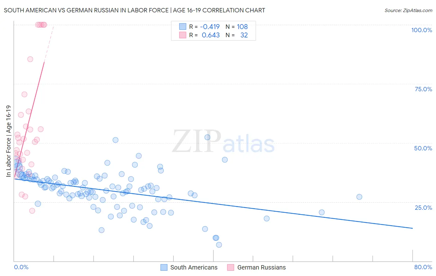 South American vs German Russian In Labor Force | Age 16-19