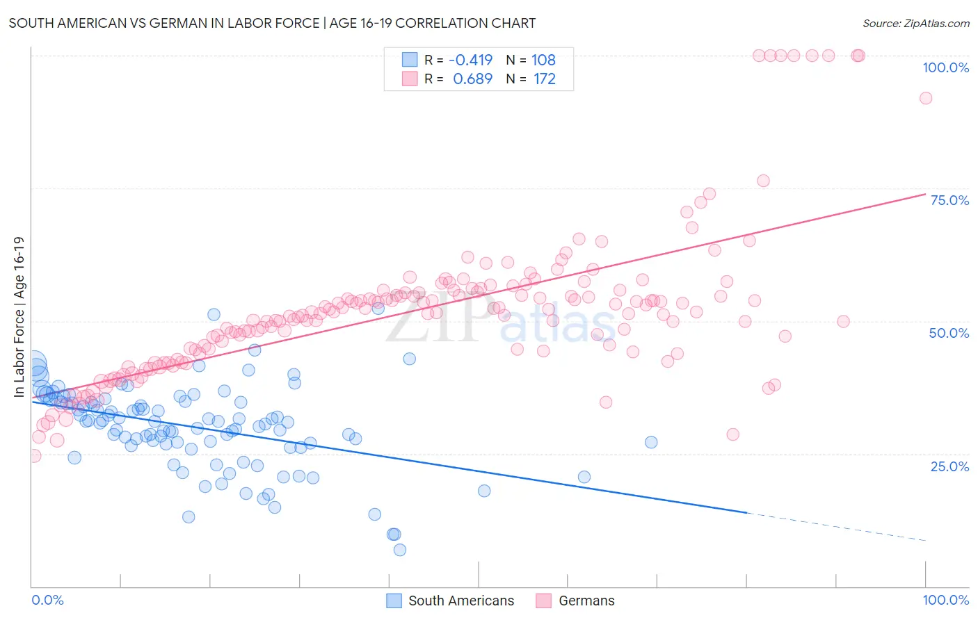 South American vs German In Labor Force | Age 16-19