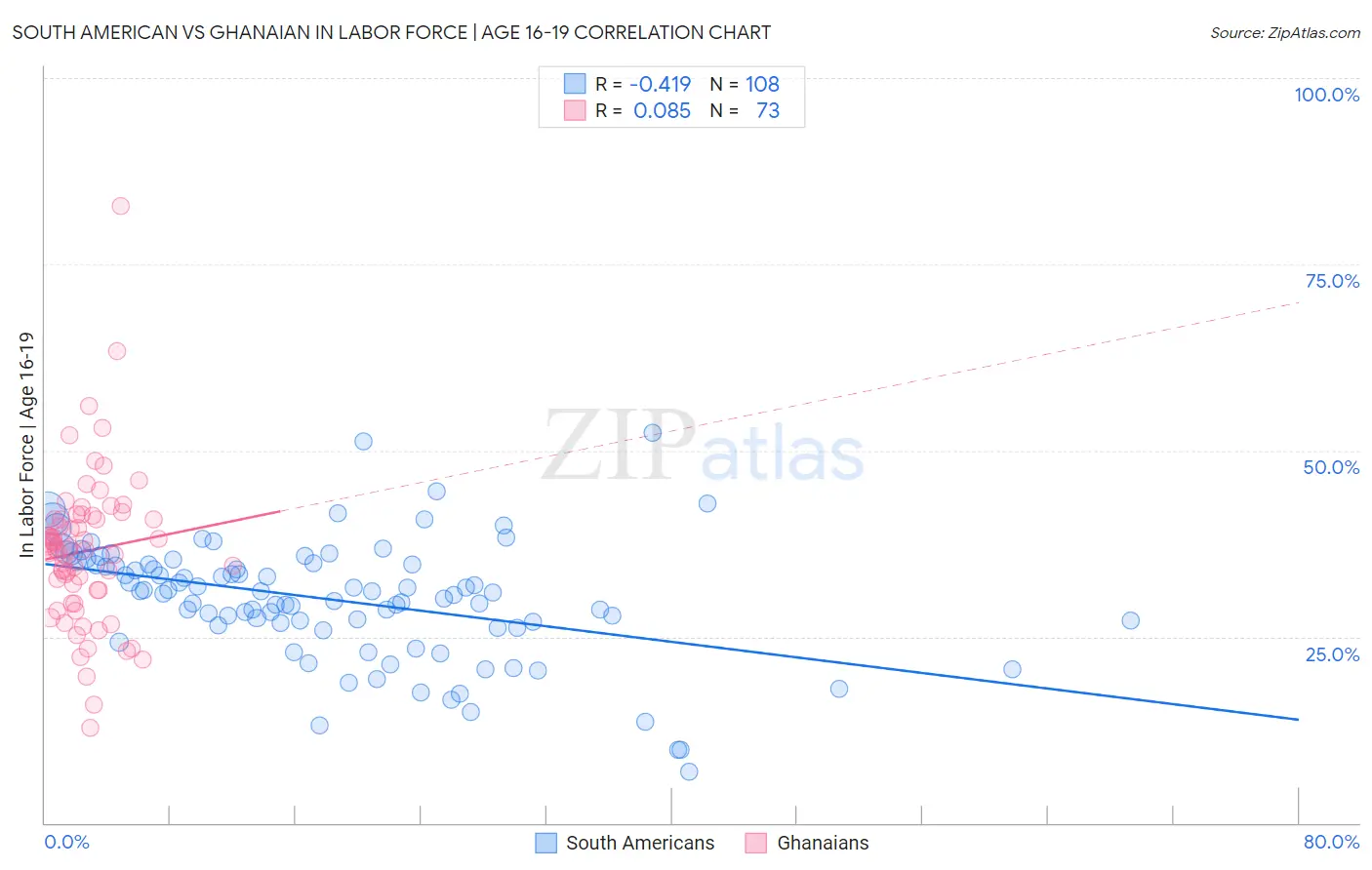 South American vs Ghanaian In Labor Force | Age 16-19