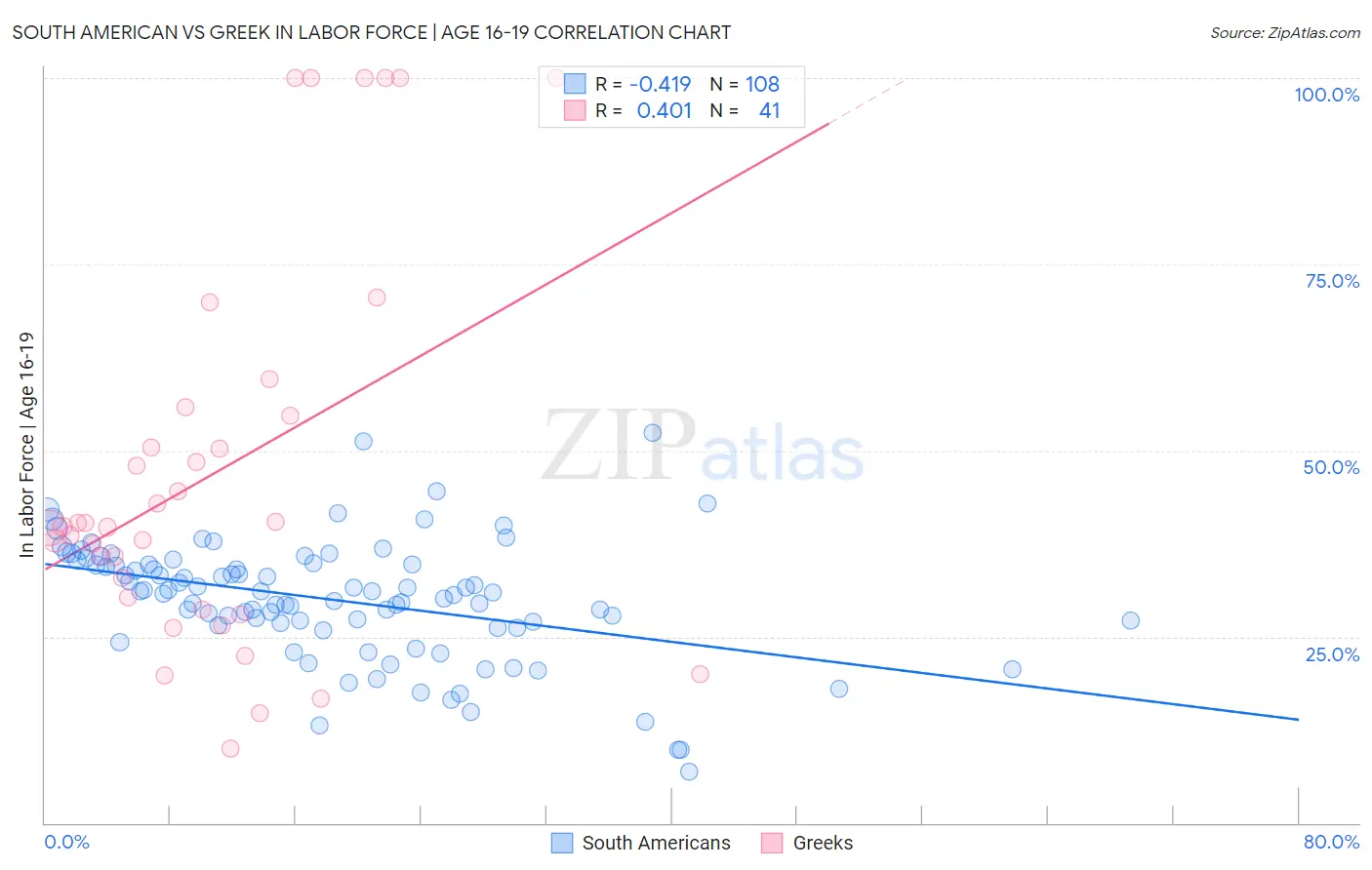 South American vs Greek In Labor Force | Age 16-19