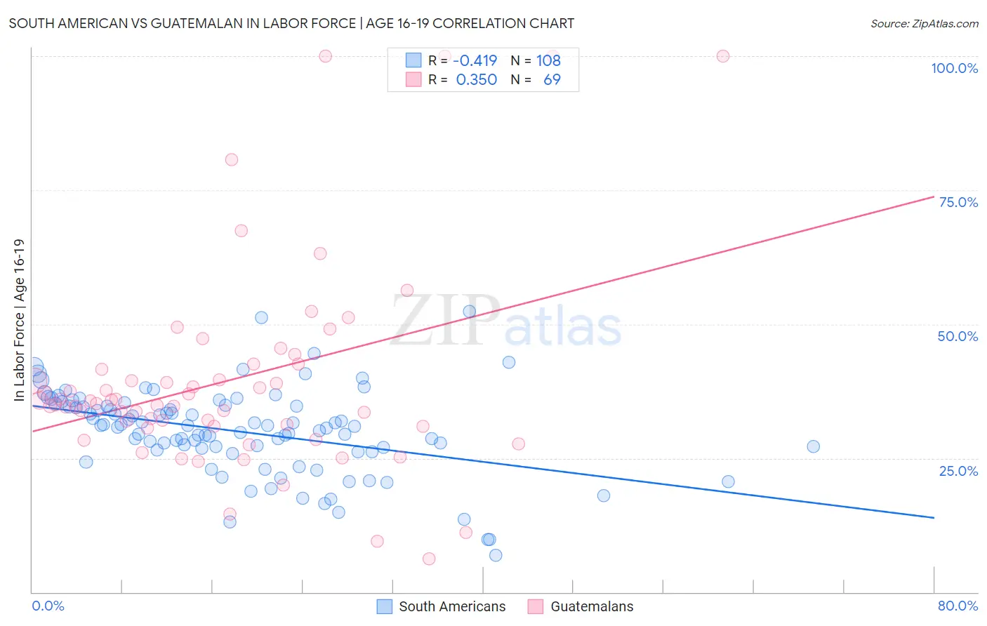 South American vs Guatemalan In Labor Force | Age 16-19