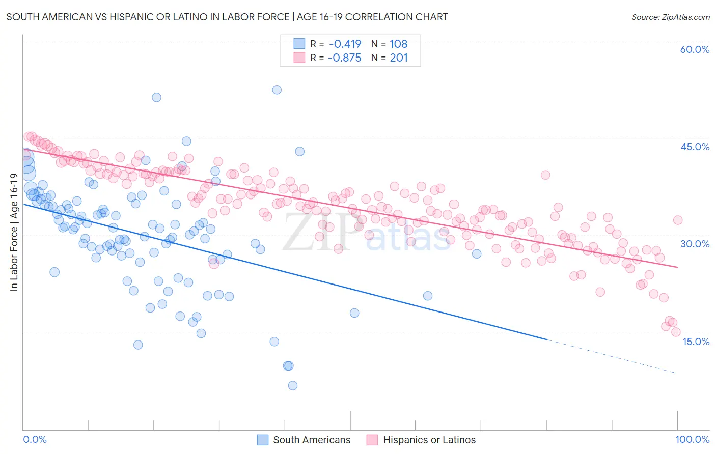 South American vs Hispanic or Latino In Labor Force | Age 16-19