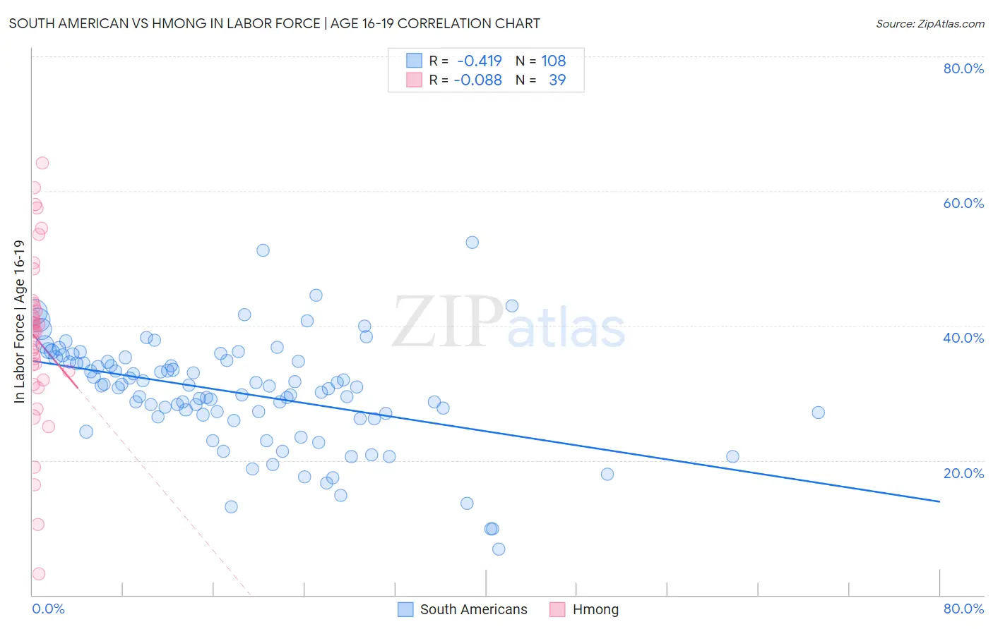 South American vs Hmong In Labor Force | Age 16-19