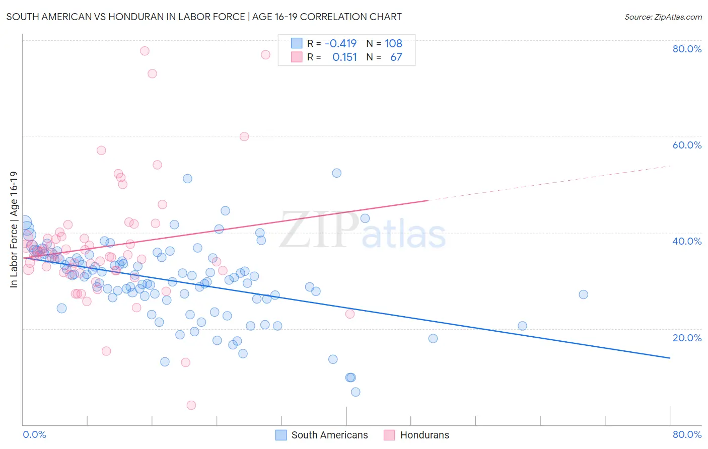 South American vs Honduran In Labor Force | Age 16-19