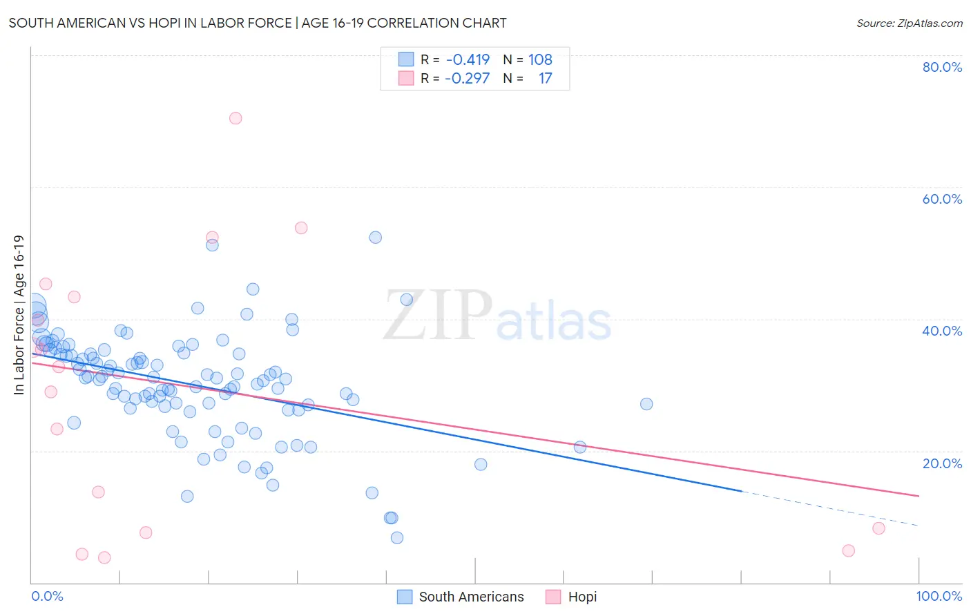 South American vs Hopi In Labor Force | Age 16-19