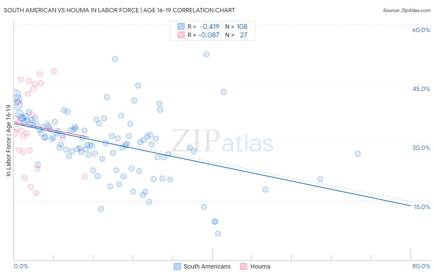 South American vs Houma In Labor Force | Age 16-19