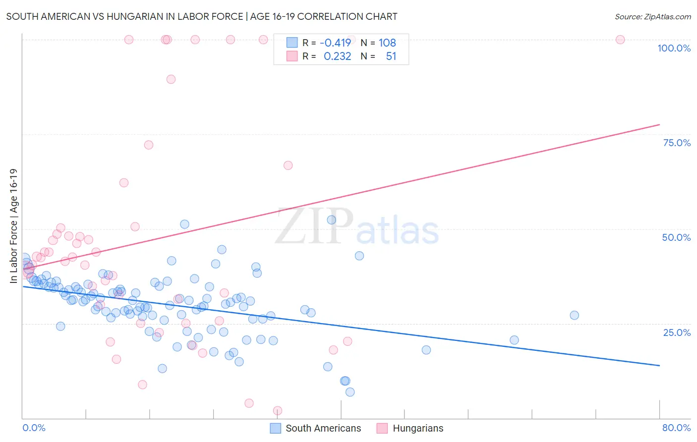 South American vs Hungarian In Labor Force | Age 16-19